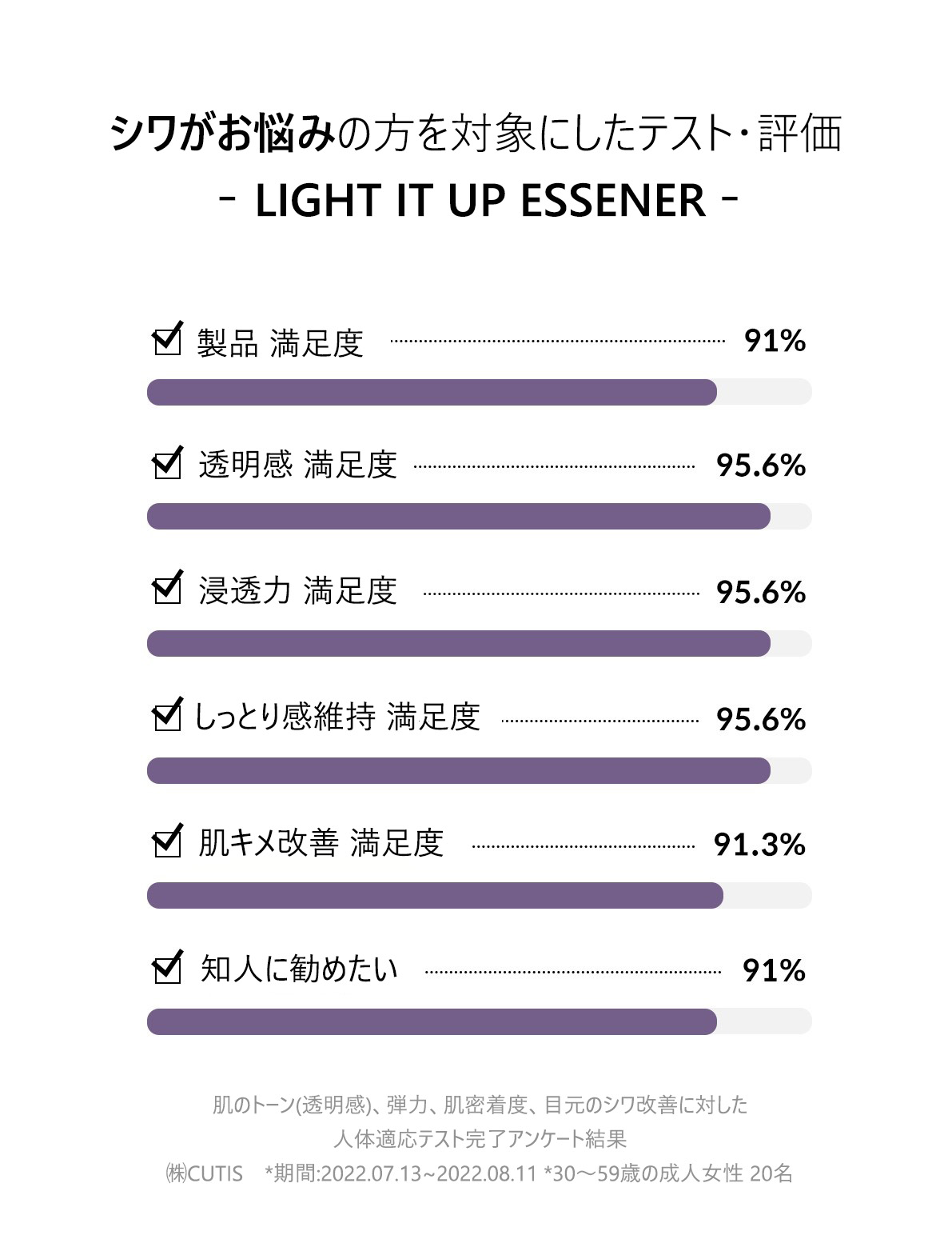 シワがお悩みの方を対象にしたテスト・評価
LIGHT IT UP ESSENER
製品満足度 91%
透明感 満足度 95.6%
浸透力 満足度 95.6%
しっとり感維持 満足度 95.6%
肌キメ改善 満足度 91.3%
知人に勧めたい 91%

LIGHT IT UP ESSENERの肌のトーン(透明感)、弾力、肌密着度、目元のシワ改善に対した人体適応テスト完了アンケート結果㈱CUTIS　*期間:2022.0713~2022.08.11 *30～59歳の成人女性 20名
