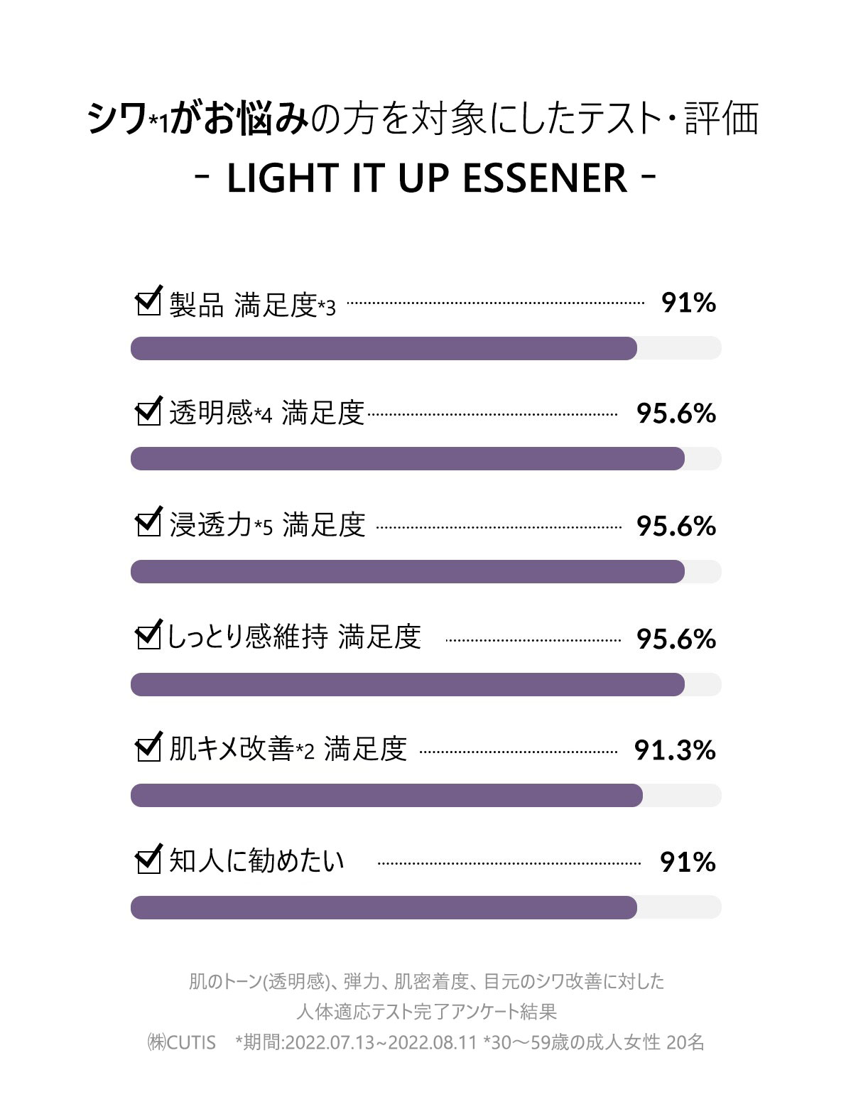 シワがお悩みの方を対象にしたテスト・評価
LIGHT IT UP ESSENER
製品満足度 91%
透明感 満足度 95.6%
浸透力 満足度 95.6%
しっとり感維持 満足度 95.6%
肌キメ改善 満足度 91.3%
知人に勧めたい 91%

LIGHT IT UP ESSENERの肌のトーン(透明感)、弾力、肌密着度、目元のシワ改善に対した人体適応テスト完了アンケート結果㈱CUTIS　*期間:2022.0713~2022.08.11 *30～59歳の成人女性 20名