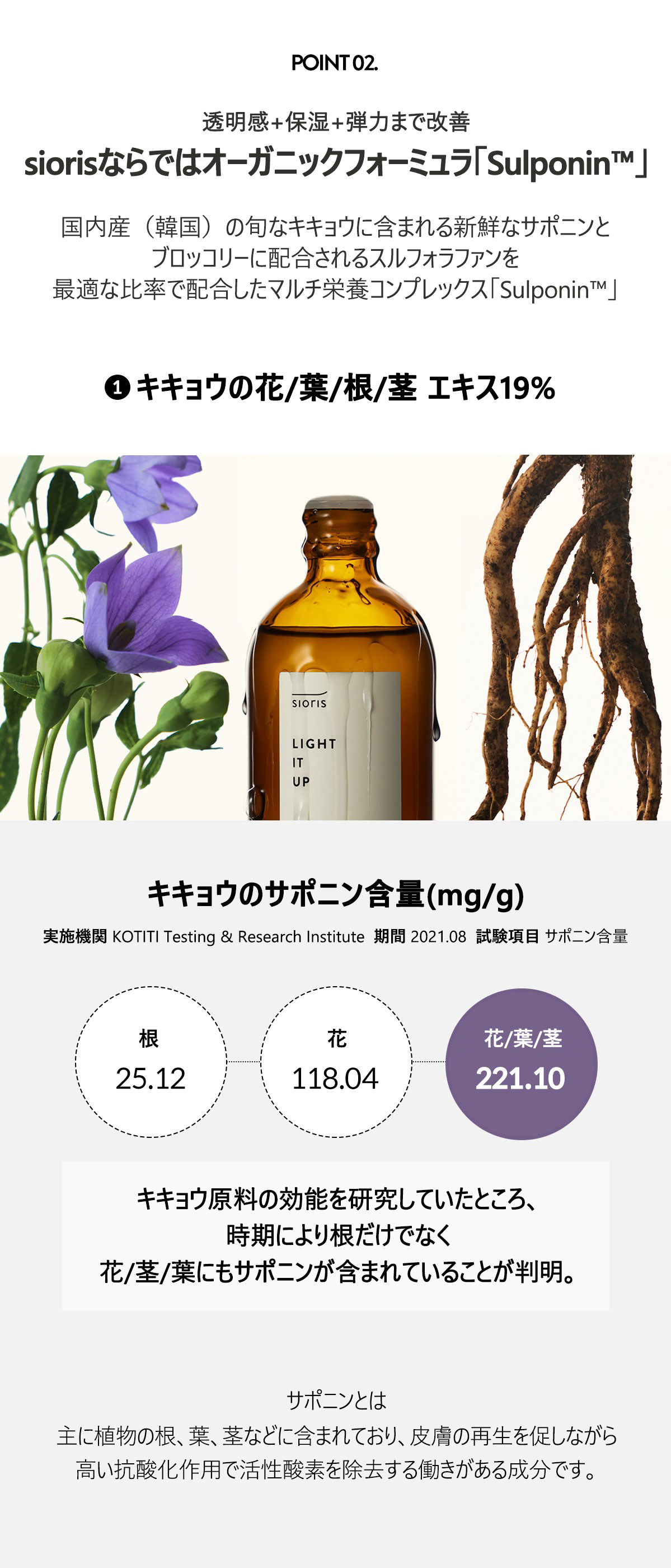  POINT2
透明感+保湿+弾力まで改善siorisならでのオーガニックフォーミュラ「Sulponin™」
国内産（韓国）の旬なキキョウに含まれる新鮮なサポニンとブロッコリーに配合されるスルフォラファンを最適な比率で配合したマルチ栄養コンプレックス「Sulponin™」
①キキョウの花/葉/根/茎 エキス19%
キキョウのサポニン含量（mg/g)
実施機関  KOTITI Testing & Research Institute
期間 2021.08
試験項目 サポニン含量
根 25.12
花 118.04
花/葉/茎 221.10
キキョウ原料の効能を研究していたところ、時期により根だけでなく、花/茎/葉にも*サポニンが含まれていることが判明。*サポニンとは、主に植物の根、葉、茎などに含まれており、皮膚の再生を促しながら高い抗酸化作用で活性酸素を除去する働きがある成分。