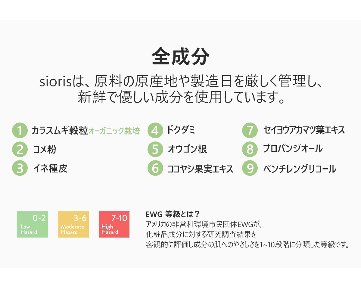 全成分
siorisは、原料の原産地や製造日を厳しく管理し、
新鮮で優しい成分を使用しています。
カラスムギ穀粒
コメ粉
イネ種皮
ドクダミ
オウゴン根
ココヤシ果実エキス
セイヨウアカマツ葉エキス
プロパンジオール
ペンチレングリコール
EWG 等級とは？
アメリカの非営利環境市民団体EWGが、化粧品成分に対する研究調査結果を
客観的に評価し成分の安全性を1~10段階に分類した等級です。

