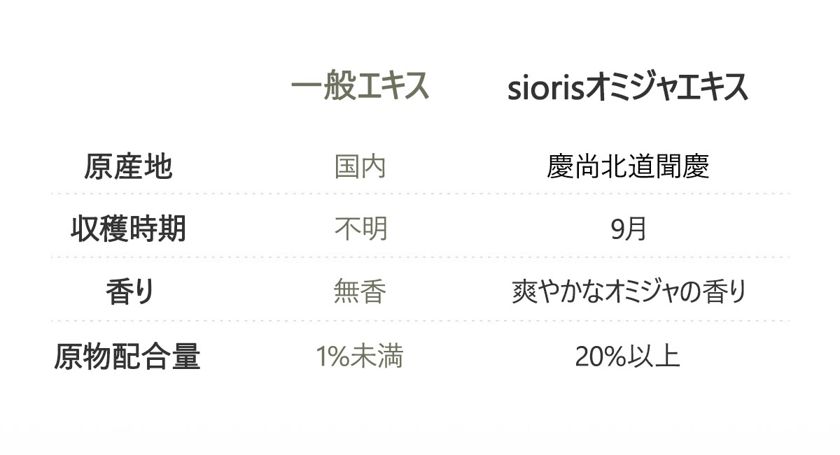 一般エキス siorisオミジャエキス
原産地　　国内　　慶尚北道聞慶
収穫時期　　不明　　2023年9月
香り　　無香　　爽やかなオミジャの香り
原物配合量　　1%未満　　20%以上