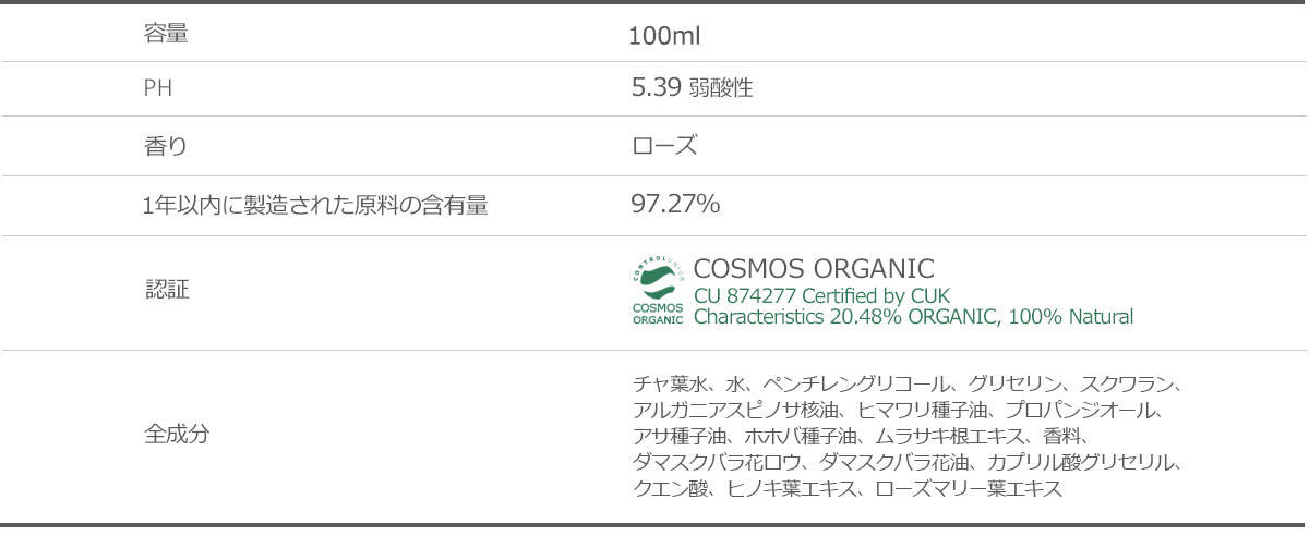 pH5.39 弱酸性 1年以内に製造された原料の含有量  97.27% 認証 COSMOS ORGANIC チャ葉水、水、ペンチレングリコール、グリセリン、スクワラン、アルガニアスピノサ核油、ヒマワリ種子油、プロパンジオール、アサ種子油、ホホバ種子油、ムラサキ根エキス、香料、ダマスクバラ花ロウ、ダマスクバラ花油、カプリル酸グリセリル、クエン酸、ヒノキ葉エキス、ローズマリー葉エキス